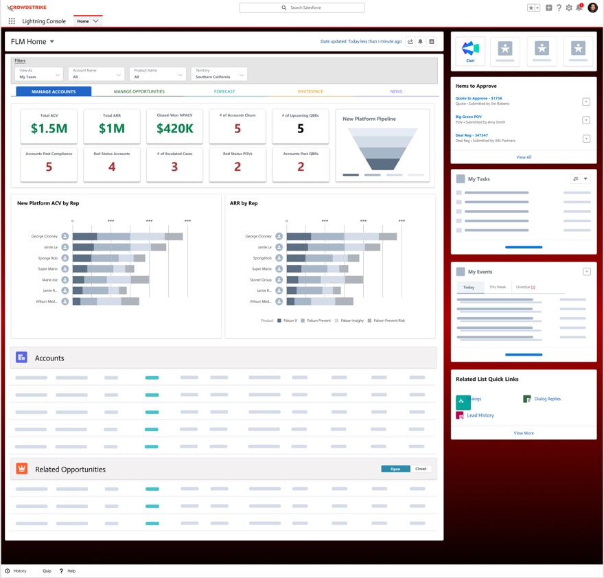 Sales manager dashboard showing account value counters, exception counters for churn and compliance, pipeline funnel, per-rep revenue charts, and account and opportunity tables.